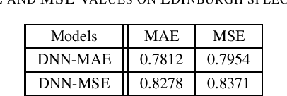 Figure 1 for On Mean Absolute Error for Deep Neural Network Based Vector-to-Vector Regression