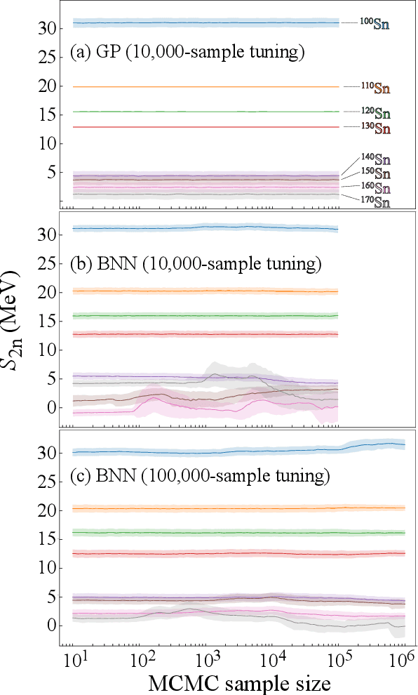 Figure 3 for Bayesian approach to model-based extrapolation of nuclear observables