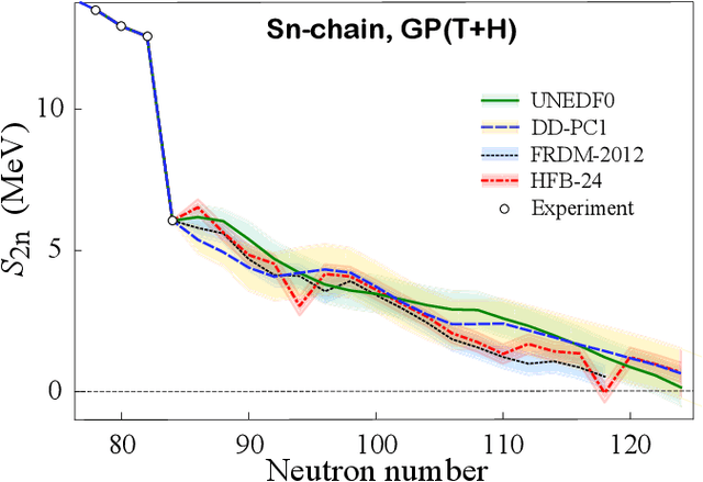 Figure 4 for Bayesian approach to model-based extrapolation of nuclear observables