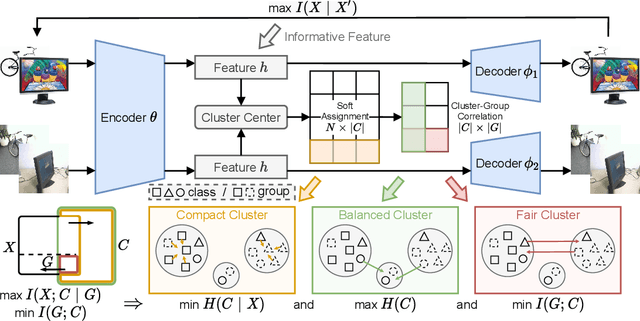 Figure 3 for Deep Fair Clustering via Maximizing and Minimizing Mutual Information