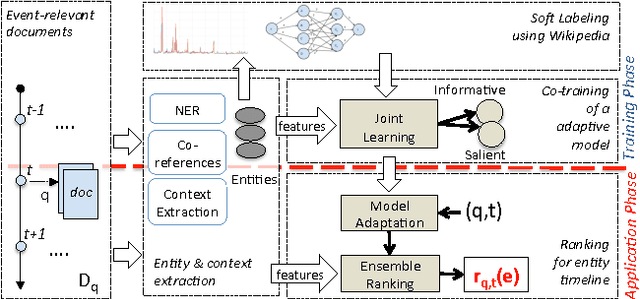 Figure 3 for Balancing Novelty and Salience: Adaptive Learning to Rank Entities for Timeline Summarization of High-impact Events