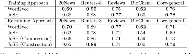 Figure 1 for Domain-adaptation of spherical embeddings