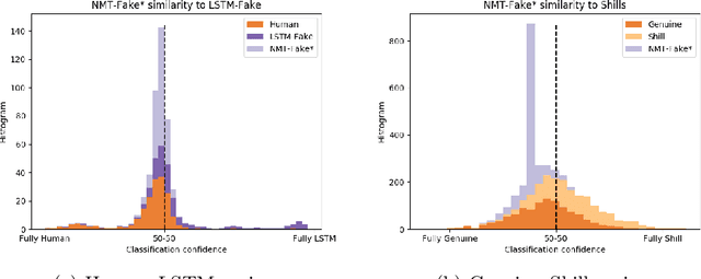 Figure 4 for Stay On-Topic: Generating Context-specific Fake Restaurant Reviews