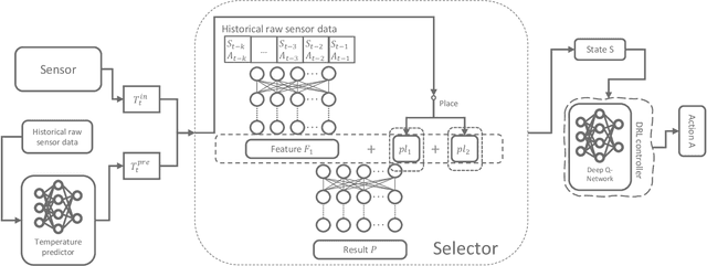 Figure 1 for Model-assisted Learning-based Framework for Sensor Fault-Tolerant Building HVAC Control