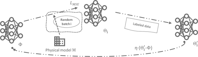 Figure 2 for Model-assisted Learning-based Framework for Sensor Fault-Tolerant Building HVAC Control