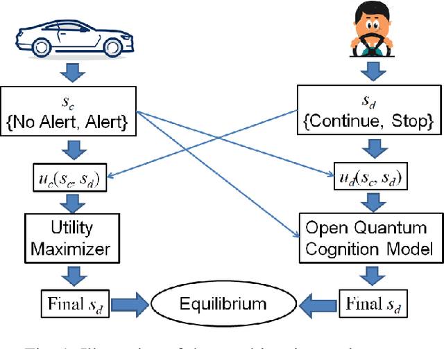 Figure 1 for Strategic Mitigation of Agent Inattention in Drivers with Open-Quantum Cognition Models