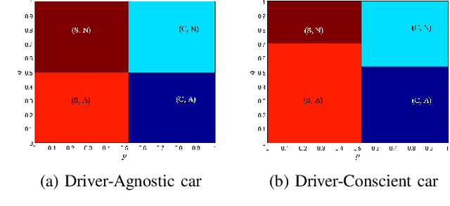 Figure 2 for Strategic Mitigation of Agent Inattention in Drivers with Open-Quantum Cognition Models