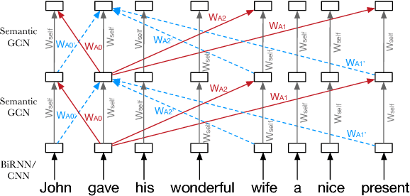 Figure 3 for Exploiting Semantics in Neural Machine Translation with Graph Convolutional Networks