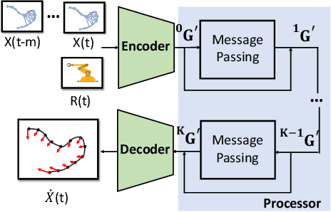 Figure 2 for Offline-Online Learning of Deformation Model for Cable Manipulation with Graph Neural Networks