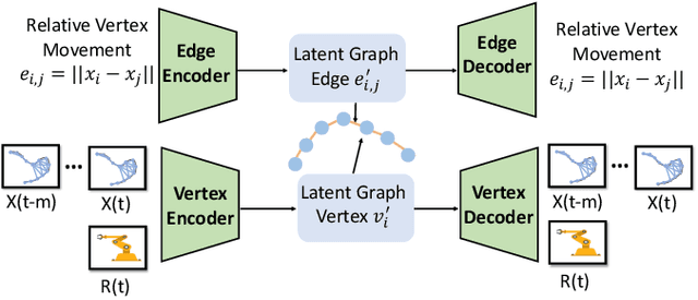 Figure 3 for Offline-Online Learning of Deformation Model for Cable Manipulation with Graph Neural Networks