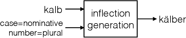 Figure 2 for Morphological Inflection Generation Using Character Sequence to Sequence Learning