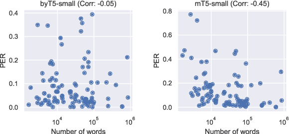 Figure 4 for ByT5 model for massively multilingual grapheme-to-phoneme conversion