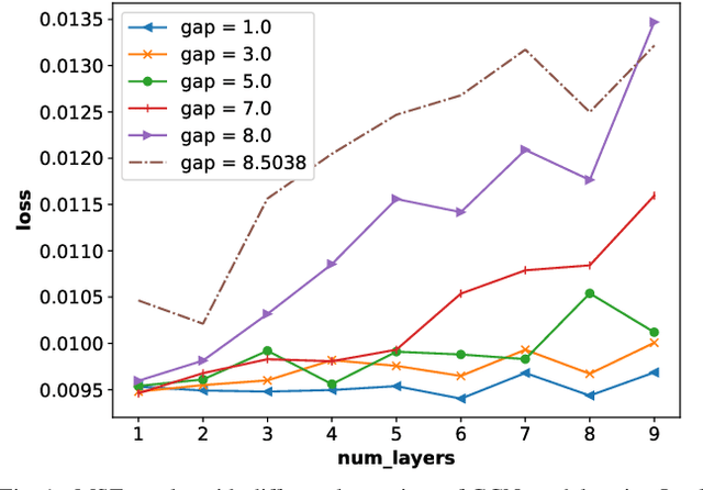 Figure 1 for Sparse Graph Learning with Eigen-gap for Spectral Filter Training in Graph Convolutional Networks