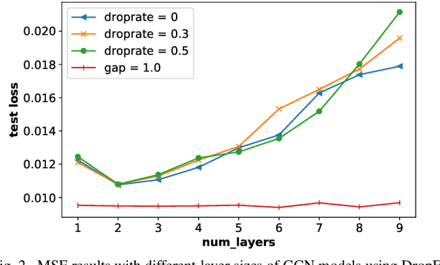 Figure 2 for Sparse Graph Learning with Eigen-gap for Spectral Filter Training in Graph Convolutional Networks