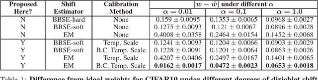Figure 1 for Calibration with Bias-Corrected Temperature Scaling Improves Domain Adaptation Under Label Shift in Modern Neural Networks