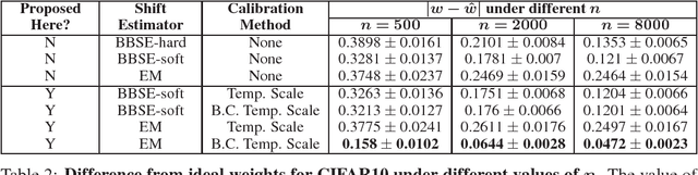 Figure 2 for Calibration with Bias-Corrected Temperature Scaling Improves Domain Adaptation Under Label Shift in Modern Neural Networks