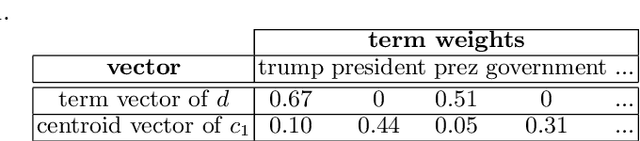 Figure 1 for Incorporating Word Embeddings into Open Directory Project based Large-scale Classification