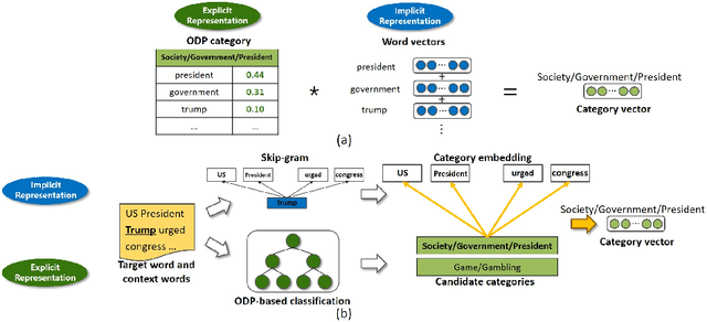 Figure 2 for Incorporating Word Embeddings into Open Directory Project based Large-scale Classification
