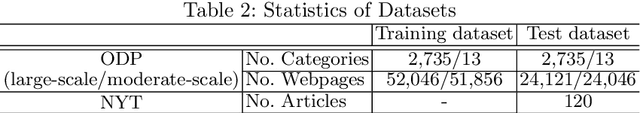 Figure 3 for Incorporating Word Embeddings into Open Directory Project based Large-scale Classification