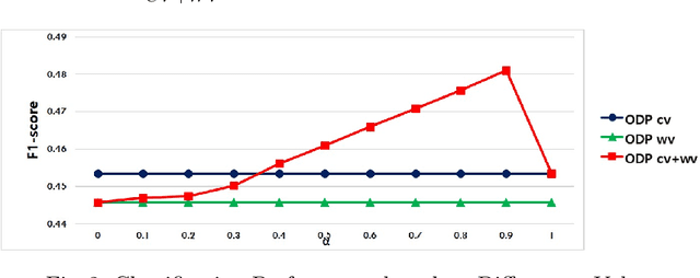 Figure 4 for Incorporating Word Embeddings into Open Directory Project based Large-scale Classification