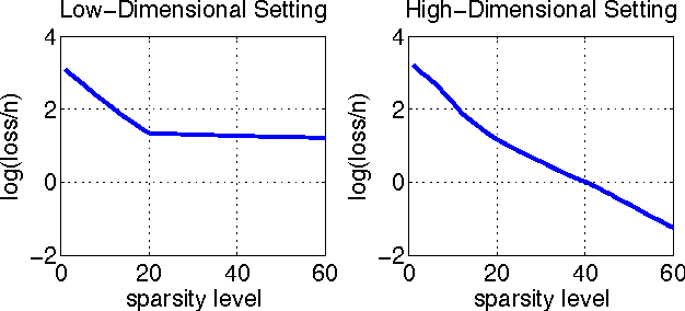 Figure 1 for Path Thresholding: Asymptotically Tuning-Free High-Dimensional Sparse Regression