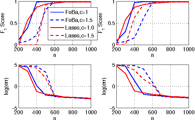 Figure 3 for Path Thresholding: Asymptotically Tuning-Free High-Dimensional Sparse Regression