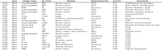 Figure 4 for Radiological images and machine learning: trends, perspectives, and prospects