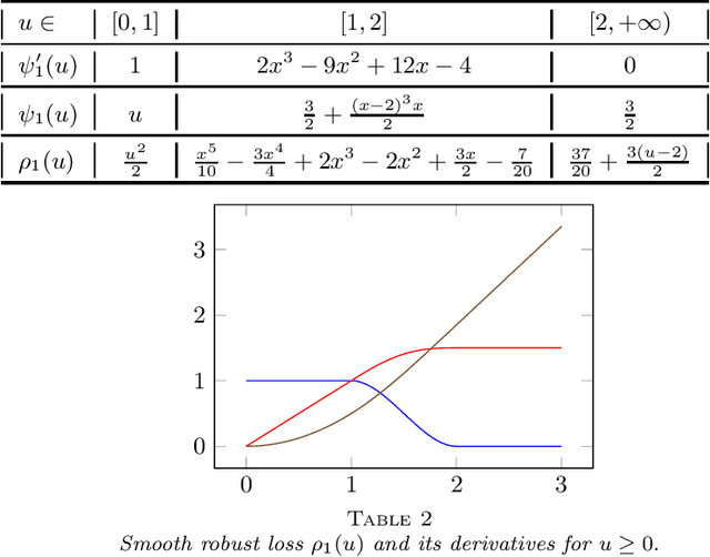Figure 2 for Out-of-sample error estimate for robust M-estimators with convex penalty