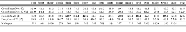 Figure 4 for Cross-Shape Graph Convolutional Networks