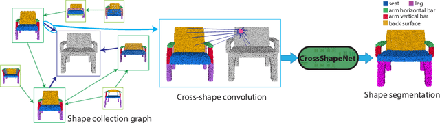 Figure 1 for Cross-Shape Graph Convolutional Networks