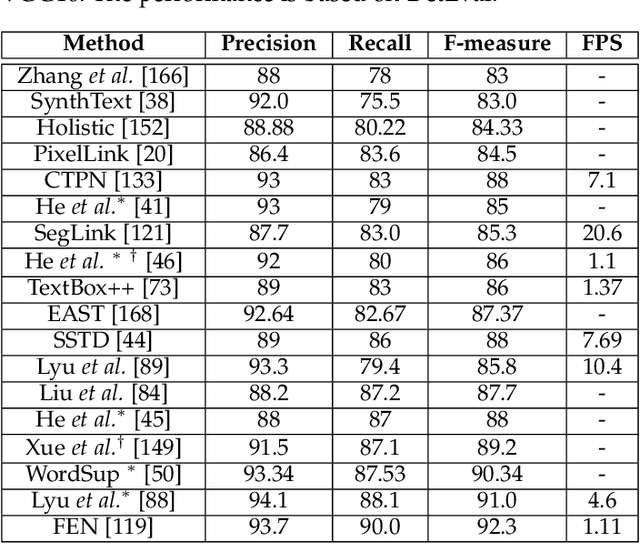 Figure 4 for Scene Text Detection and Recognition: The Deep Learning Era