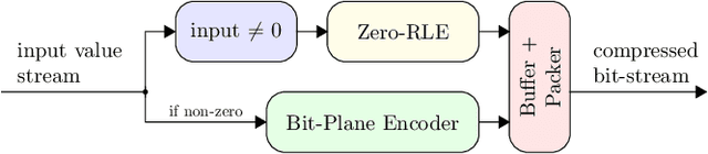 Figure 2 for Extended Bit-Plane Compression for Convolutional Neural Network Accelerators