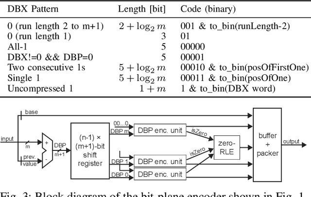 Figure 3 for Extended Bit-Plane Compression for Convolutional Neural Network Accelerators