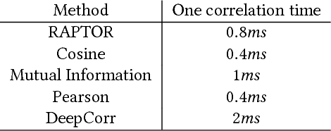 Figure 4 for DeepCorr: Strong Flow Correlation Attacks on Tor Using Deep Learning