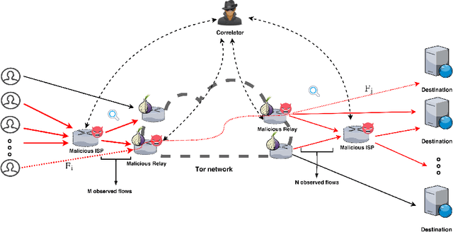 Figure 1 for DeepCorr: Strong Flow Correlation Attacks on Tor Using Deep Learning