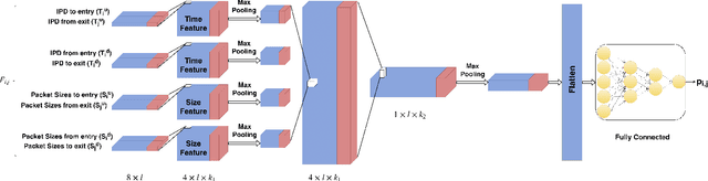 Figure 3 for DeepCorr: Strong Flow Correlation Attacks on Tor Using Deep Learning