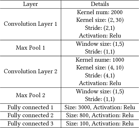 Figure 2 for DeepCorr: Strong Flow Correlation Attacks on Tor Using Deep Learning