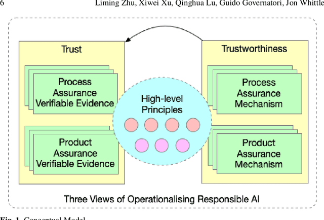 Figure 1 for AI and Ethics -- Operationalising Responsible AI