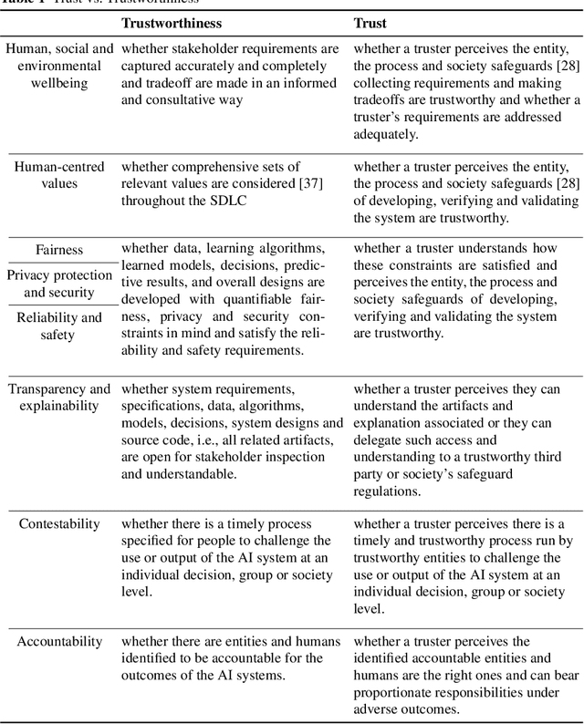 Figure 2 for AI and Ethics -- Operationalising Responsible AI