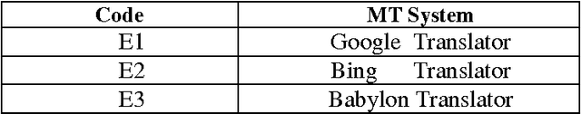 Figure 1 for Analysing Quality of English-Hindi Machine Translation Engine Outputs Using Bayesian Classification