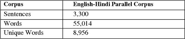 Figure 2 for Analysing Quality of English-Hindi Machine Translation Engine Outputs Using Bayesian Classification