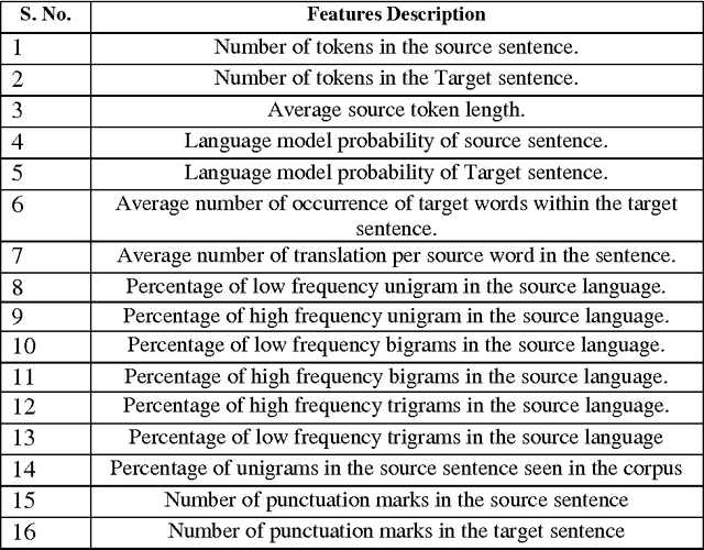 Figure 3 for Analysing Quality of English-Hindi Machine Translation Engine Outputs Using Bayesian Classification