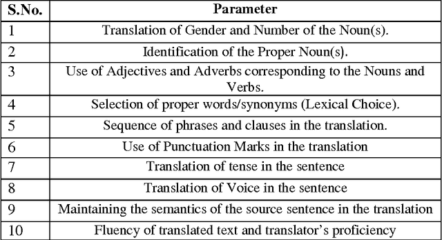 Figure 4 for Analysing Quality of English-Hindi Machine Translation Engine Outputs Using Bayesian Classification