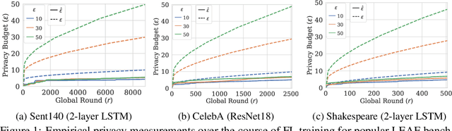 Figure 1 for CANIFE: Crafting Canaries for Empirical Privacy Measurement in Federated Learning