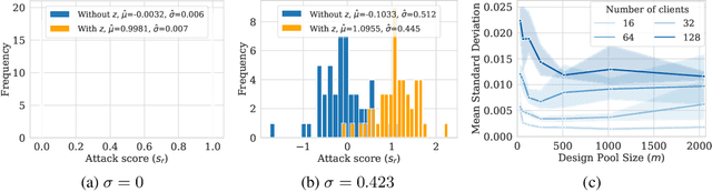 Figure 4 for CANIFE: Crafting Canaries for Empirical Privacy Measurement in Federated Learning