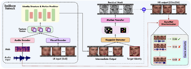 Figure 4 for Extreme-scale Talking-Face Video Upsampling with Audio-Visual Priors