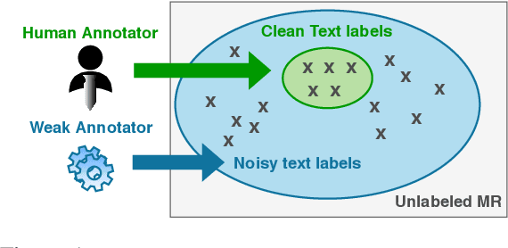 Figure 1 for Jointly Improving Language Understanding and Generation with Quality-Weighted Weak Supervision of Automatic Labeling