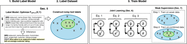 Figure 3 for Jointly Improving Language Understanding and Generation with Quality-Weighted Weak Supervision of Automatic Labeling