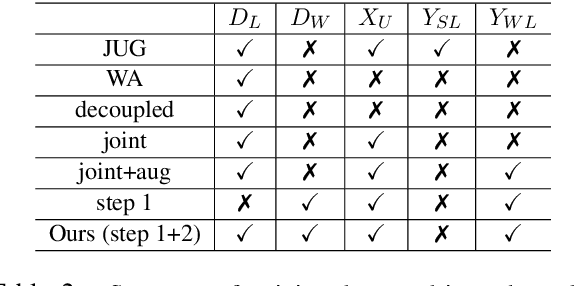 Figure 4 for Jointly Improving Language Understanding and Generation with Quality-Weighted Weak Supervision of Automatic Labeling