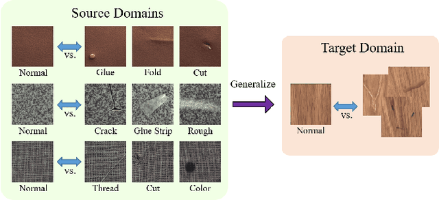 Figure 1 for Domain-Generalized Textured Surface Anomaly Detection